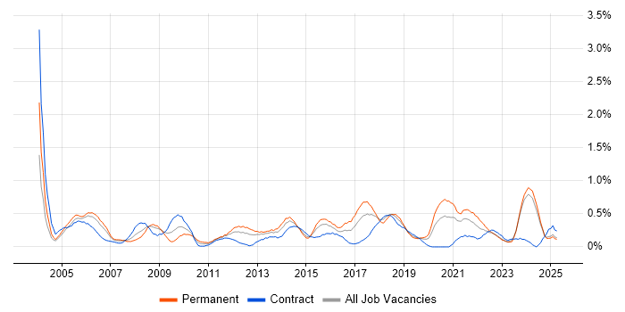 Job vacancy trend for Capacity Management in Wales Job vacancy trend for Capacity Management in Wales