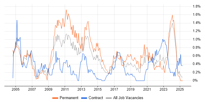 Job vacancy trend for Capacity Planning in Wales Job vacancy trend for Capacity Planning in Wales