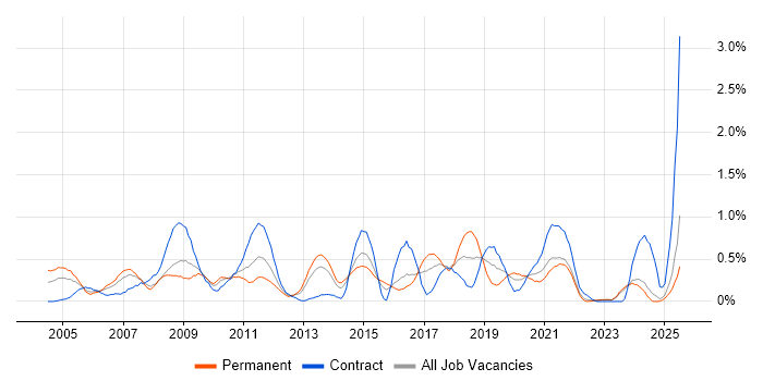 Job vacancy trend for Case Management in Wales