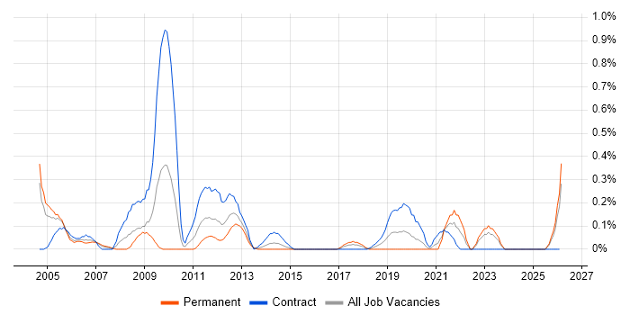 Cash Management job vacancy trend in Wales