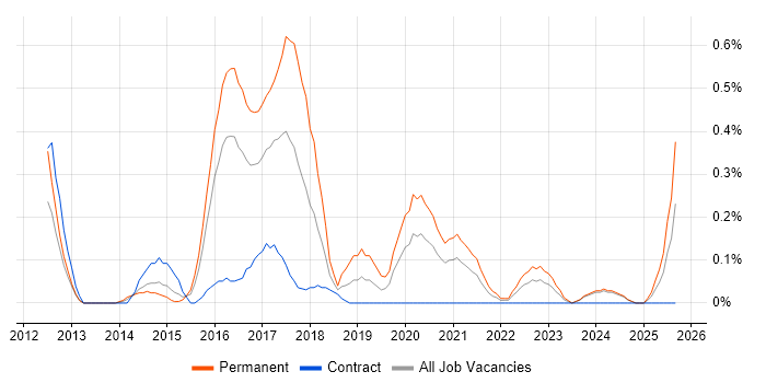 CBAP job vacancy trend in Wales CBAP job vacancy trend in Wales