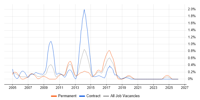 CCA job vacancy trend in Wales