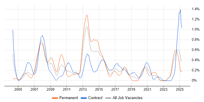 Job vacancy trend for CCIE in Wales Job vacancy trend for CCIE in Wales