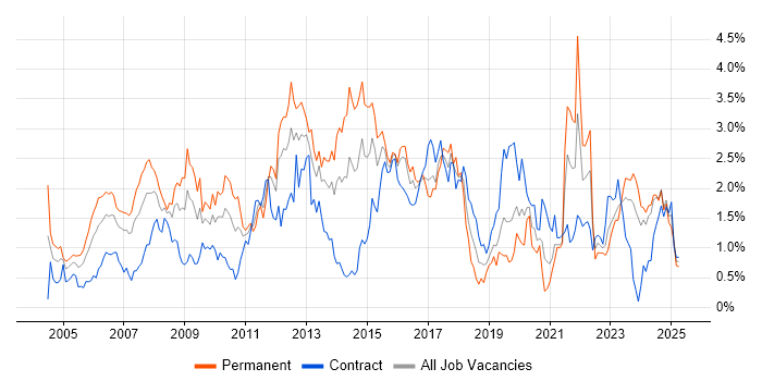 Job vacancy trend for CCNA in Wales Job vacancy trend for CCNA in Wales