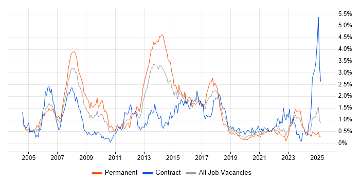 Job vacancy trend for CCNP in Wales Job vacancy trend for CCNP in Wales