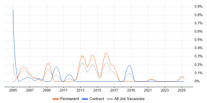 Job vacancy trend for CCSA in Wales Job vacancy trend for CCSA in Wales