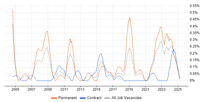 Job vacancy trend for CCTV in Wales Job vacancy trend for CCTV in Wales