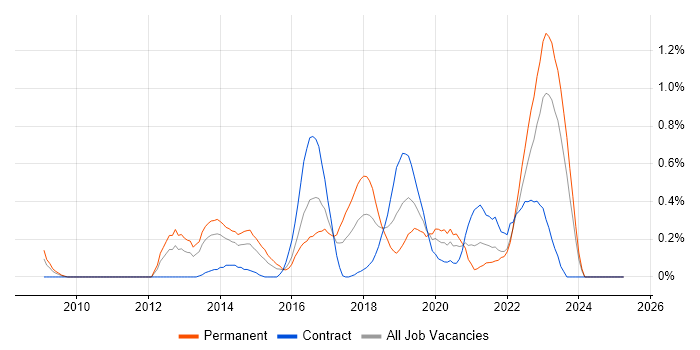 Job vacancy trend for CEH in Wales Job vacancy trend for CEH in Wales