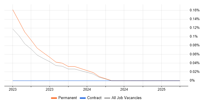 Job vacancy trend for CFCE in Wales Job vacancy trend for CFCE in Wales