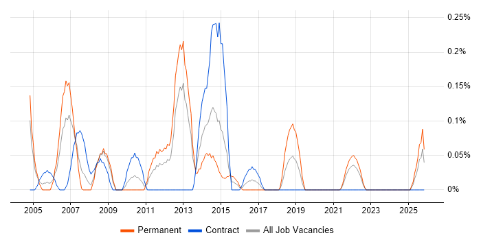 Change Consultant job vacancy trend in Wales