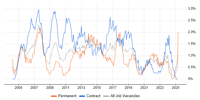 Job vacancy trend for Change Control in Wales Job vacancy trend for Change Control in Wales