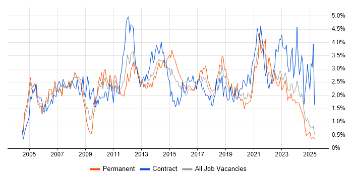 Job vacancy trend for Change Management in Wales Job vacancy trend for Change Management in Wales