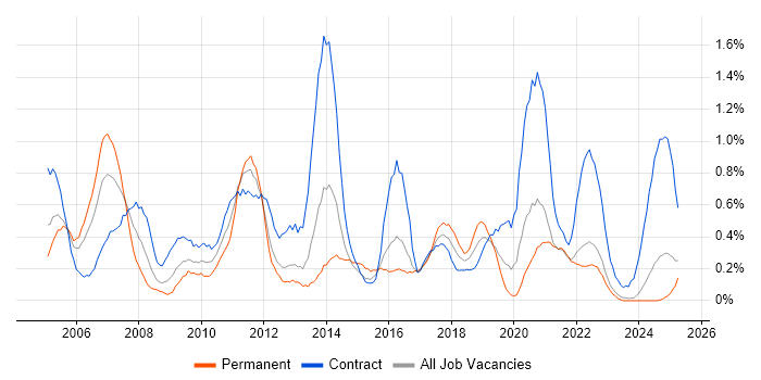 Job vacancy trend for Change Manager in Wales Job vacancy trend for Change Manager in Wales