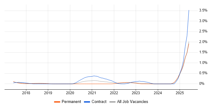 Job vacancy trend for Chatbot in Wales
