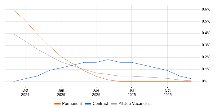 ChatGPT job vacancy trend in Wales