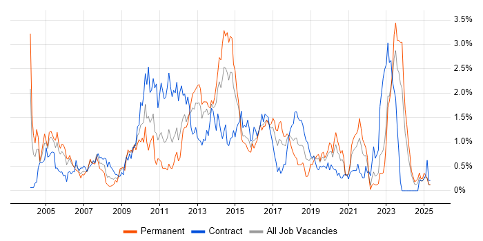 Job vacancy trend for CheckPoint in Wales Job vacancy trend for CheckPoint in Wales