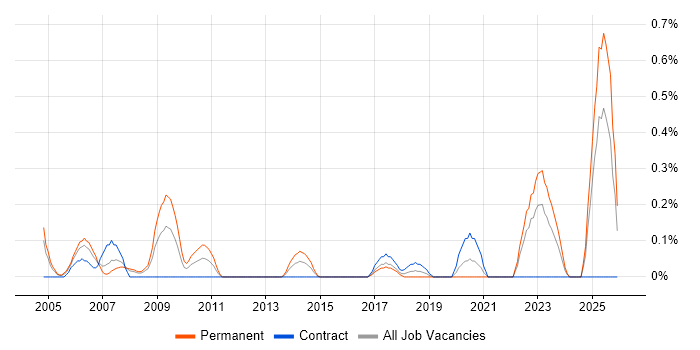 Chemistry job vacancy trend in Wales