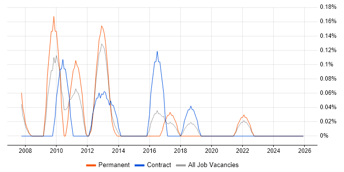 Chief Architect job vacancy trend in Wales
