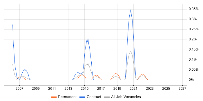 Chip and PIN job vacancy trend in Wales