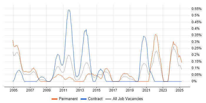 Job vacancy trend for CIMA in Wales Job vacancy trend for CIMA in Wales