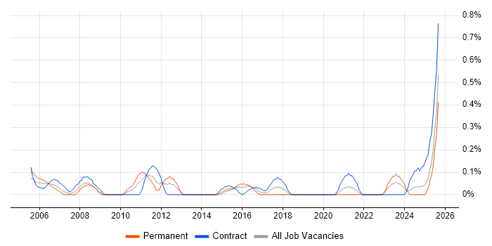 CIPD job vacancy trend in Wales
