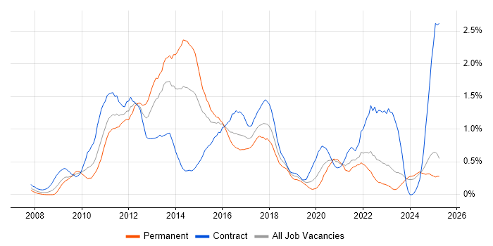 Job vacancy trend for Cisco ASA in Wales Job vacancy trend for Cisco ASA in Wales