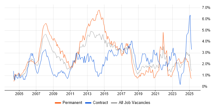 Job vacancy trend for Cisco Certification in Wales Job vacancy trend for Cisco Certification in Wales