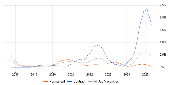 Job vacancy trend for Cisco Firepower in Wales Job vacancy trend for Cisco Firepower in Wales