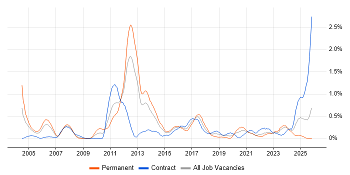 Cisco IOS job vacancy trend in Wales