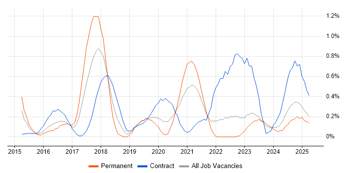 Job vacancy trend for Cisco ISE in Wales Job vacancy trend for Cisco ISE in Wales