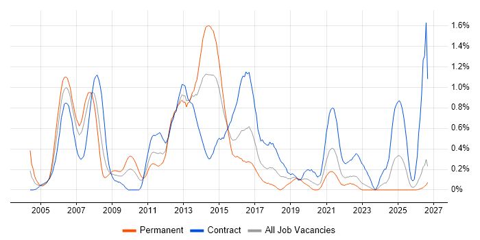 Cisco Network Engineer job vacancy trend in Wales