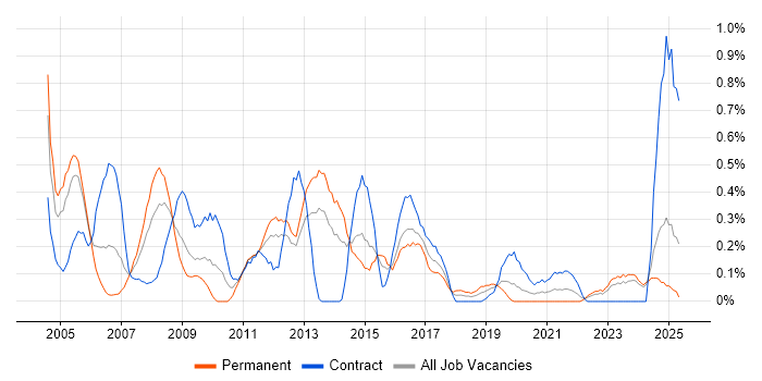 Job vacancy trend for Cisco Prime in Wales Job vacancy trend for Cisco Prime in Wales