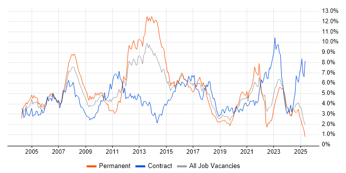 Job vacancy trend for Cisco in Wales Job vacancy trend for Cisco in Wales