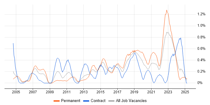 Job vacancy trend for CISM in Wales