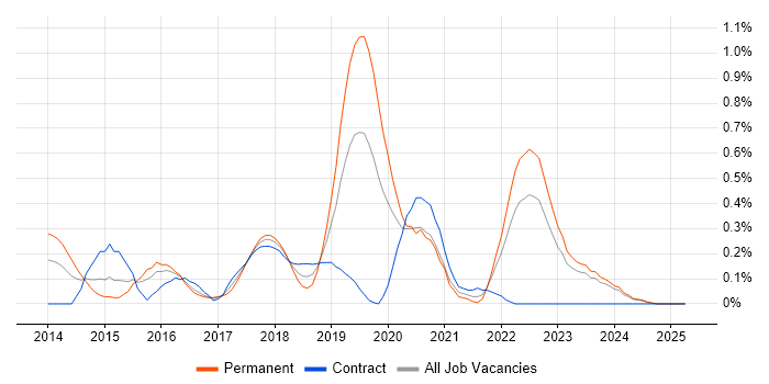 Job vacancy trend for CISMP in Wales Job vacancy trend for CISMP in Wales