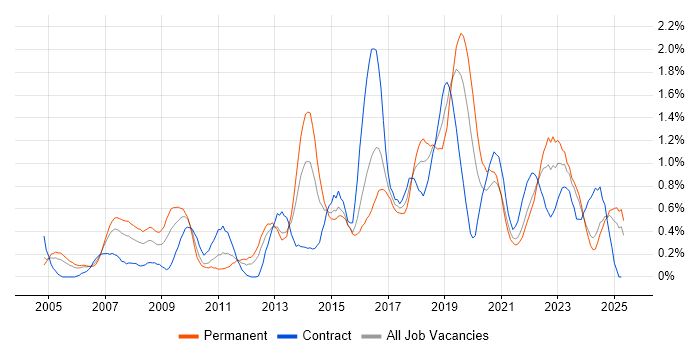 Job vacancy trend for CISSP in Wales Job vacancy trend for CISSP in Wales