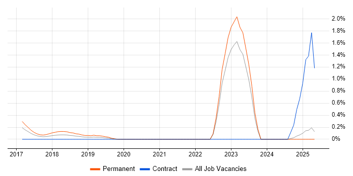 Job vacancy trend for CITP in Wales Job vacancy trend for CITP in Wales