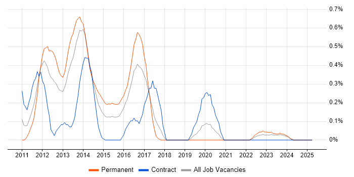 Job vacancy trend for Citrix Hypervisor in Wales Job vacancy trend for Citrix Hypervisor in Wales