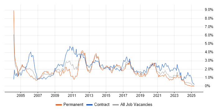 Job vacancy trend for Citrix in Wales