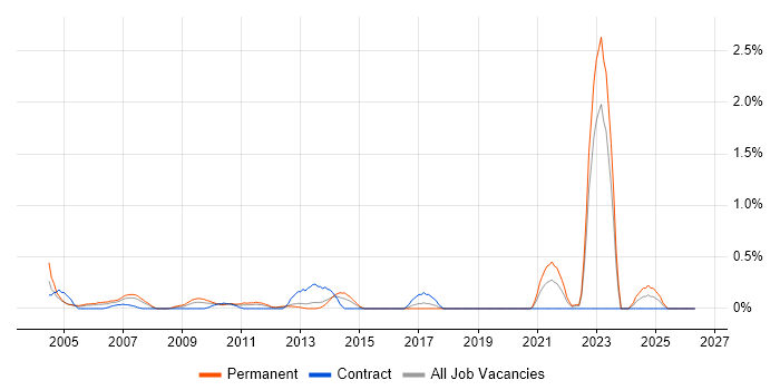 City & Guilds job vacancy trend in Wales