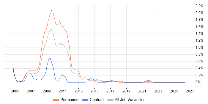 Classic ASP job vacancy trend in Wales