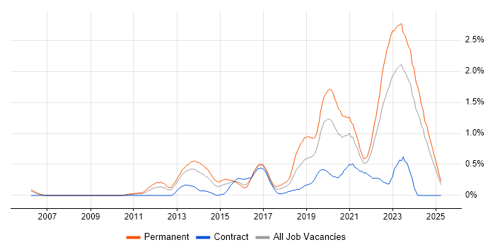 Job vacancy trend for Clean Code in Wales Job vacancy trend for Clean Code in Wales