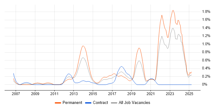 Job vacancy trend for Client Onboarding in Wales Job vacancy trend for Client Onboarding in Wales