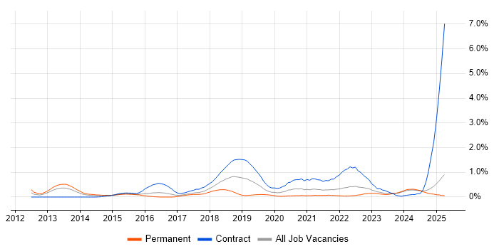 Job vacancy trend for Cloud Architect in Wales