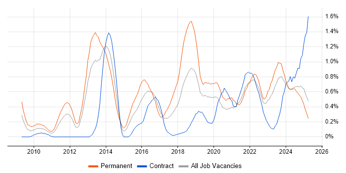 Job vacancy trend for Cloud Computing in Wales Job vacancy trend for Cloud Computing in Wales