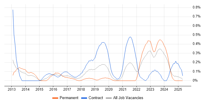 Job vacancy trend for Cloud Consultant in Wales Job vacancy trend for Cloud Consultant in Wales