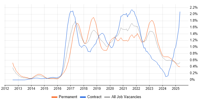 Job vacancy trend for Cloud Engineer in Wales Job vacancy trend for Cloud Engineer in Wales