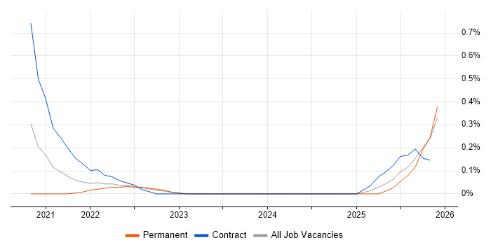 Cloud Functions job vacancy trend in Wales