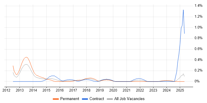 Job vacancy trend for Cloud Infrastructure Architect in Wales Job vacancy trend for Cloud Infrastructure Architect in Wales