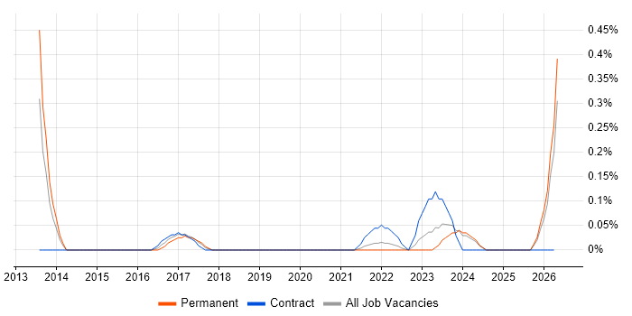 Cloud Infrastructure Consultant job vacancy trend in Wales